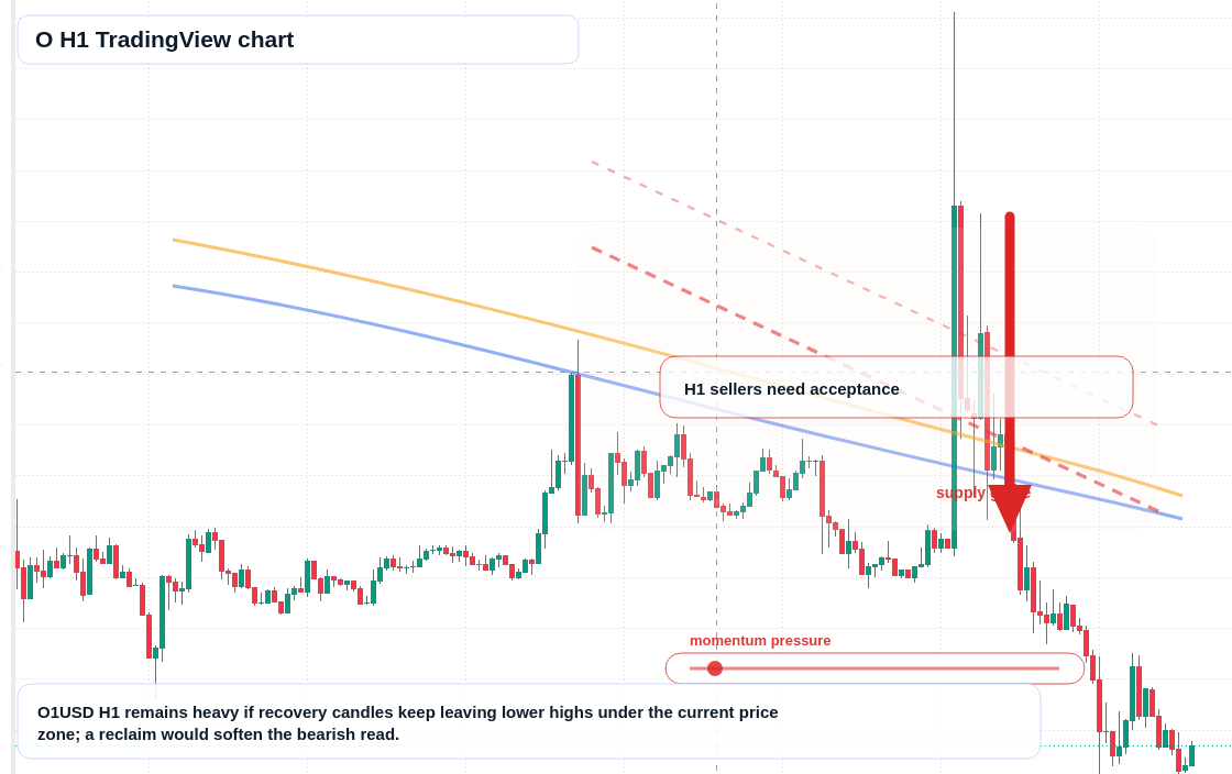 O H1 candlestick chart