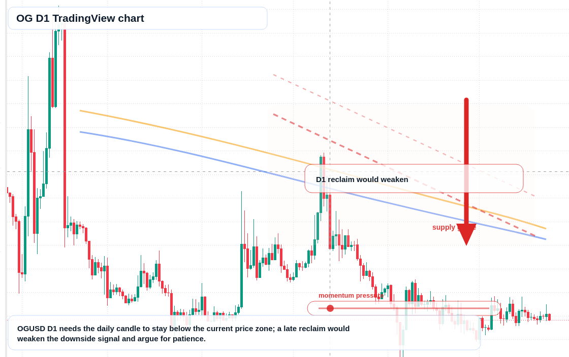 OG D1 candlestick chart