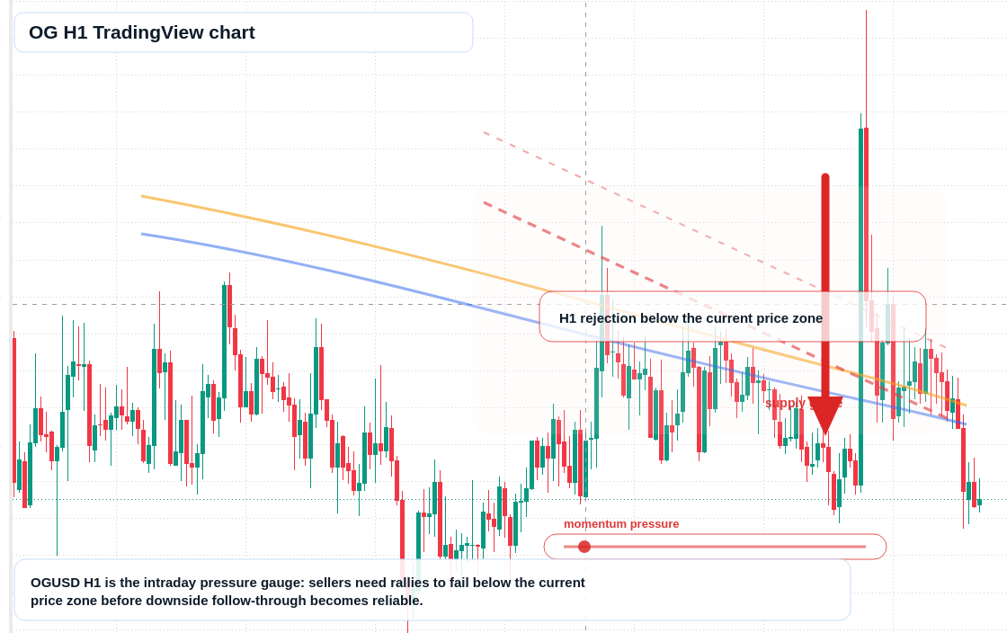 OG H1 candlestick chart