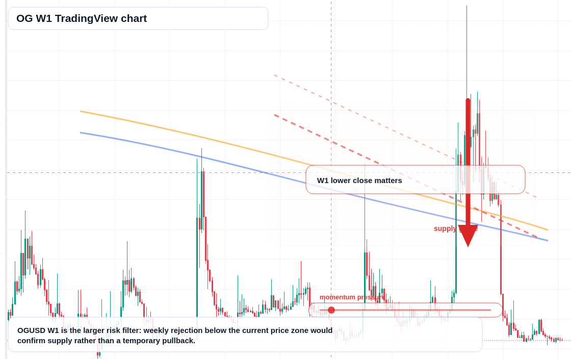 OG W1 candlestick chart