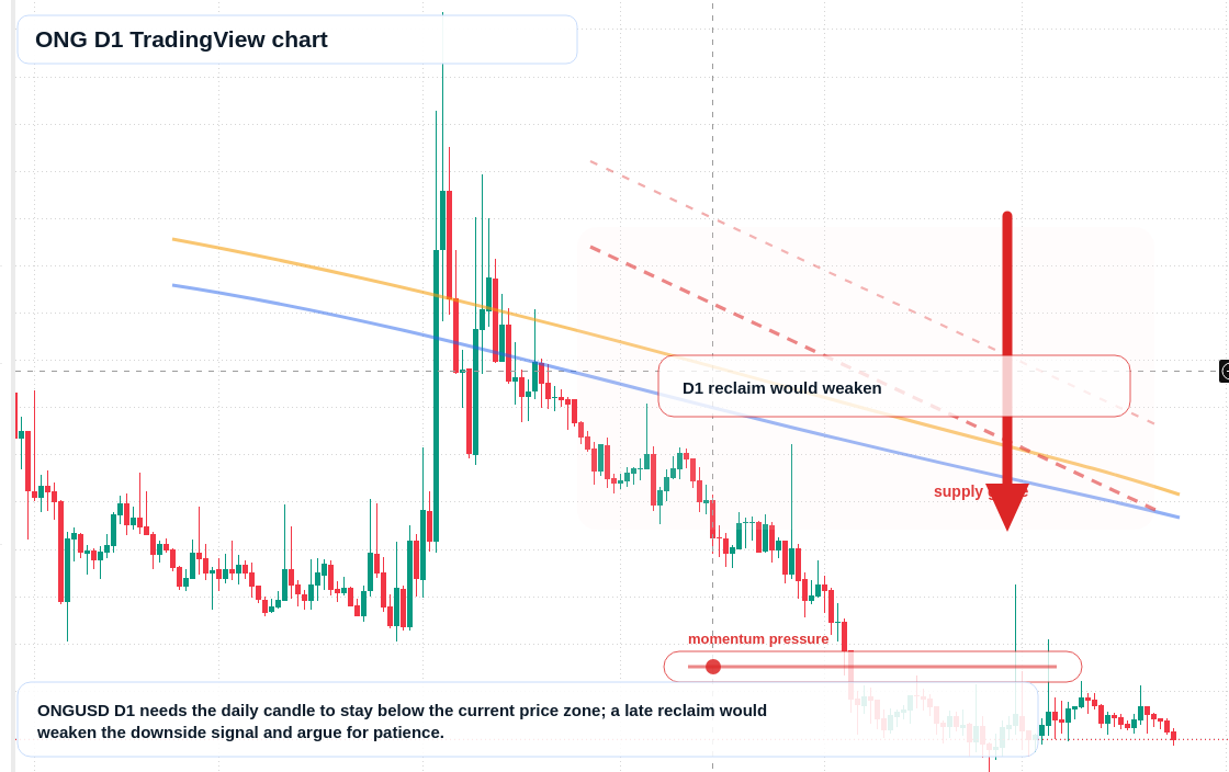 ONG D1 candlestick chart