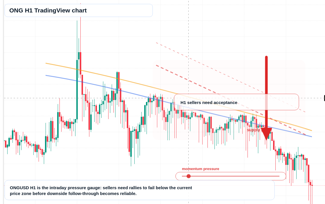 ONG H1 candlestick chart