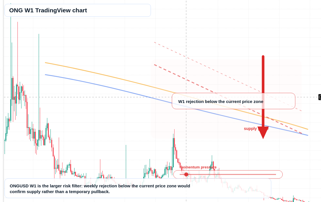 ONG W1 candlestick chart