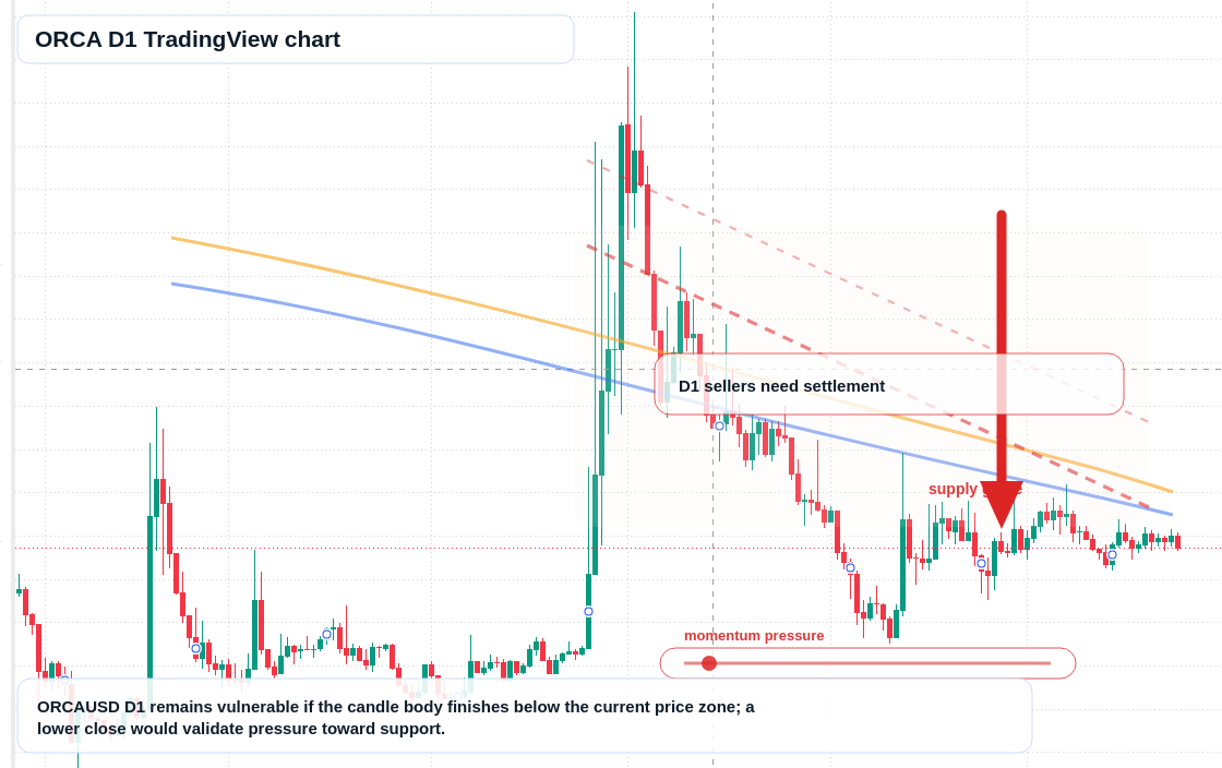 ORCA D1 candlestick chart