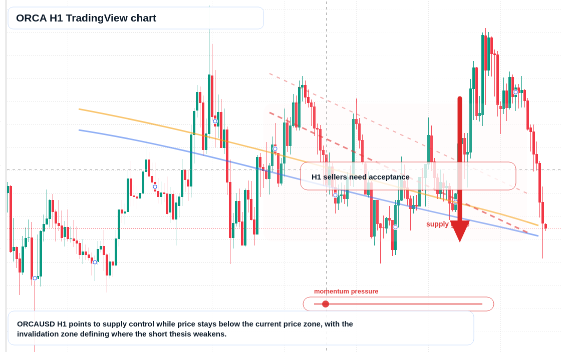 ORCA H1 candlestick chart