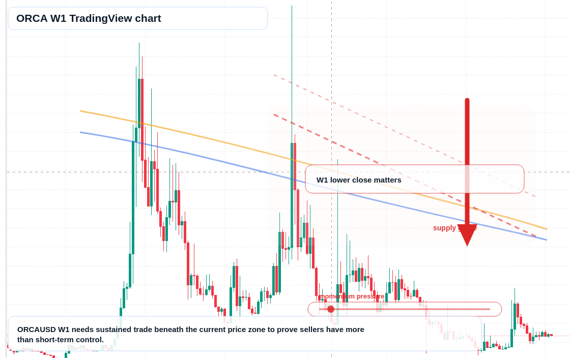 ORCA W1 candlestick chart