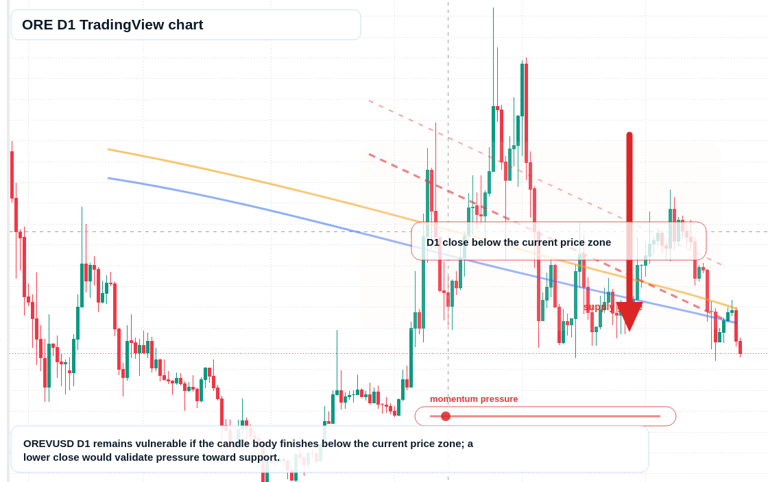 ORE D1 candlestick chart