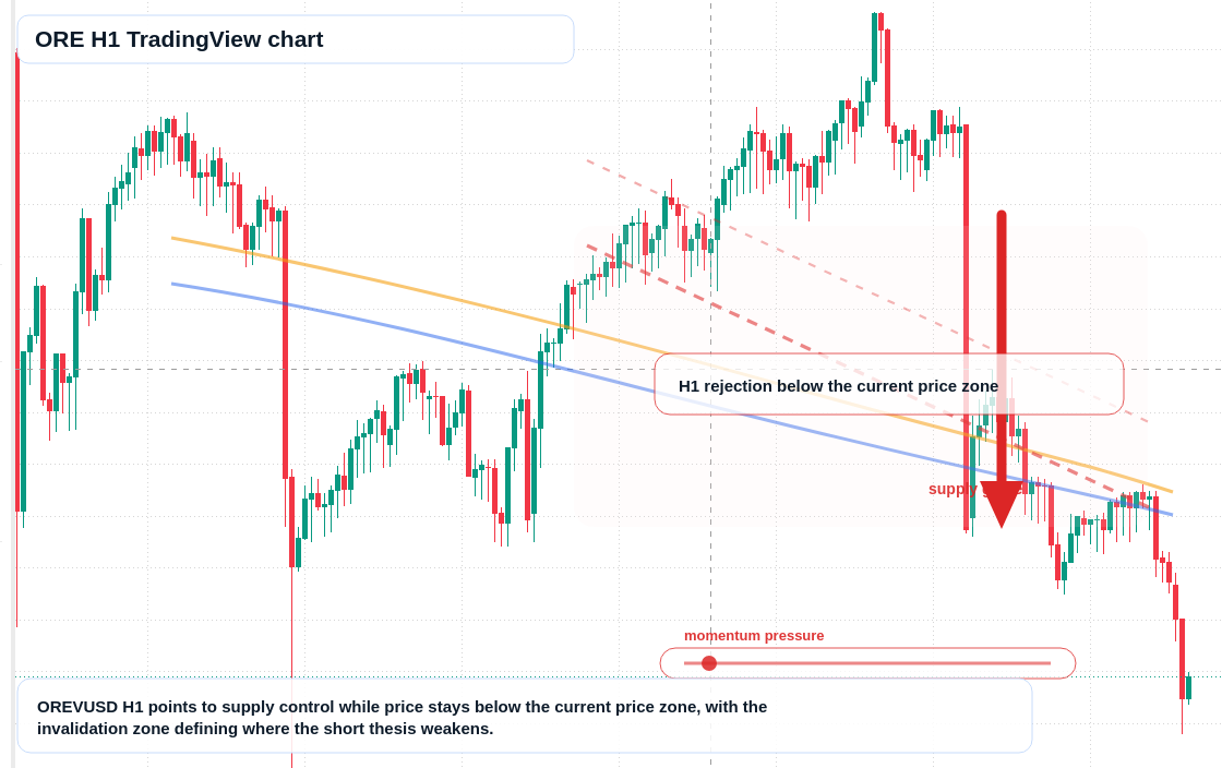 ORE H1 candlestick chart
