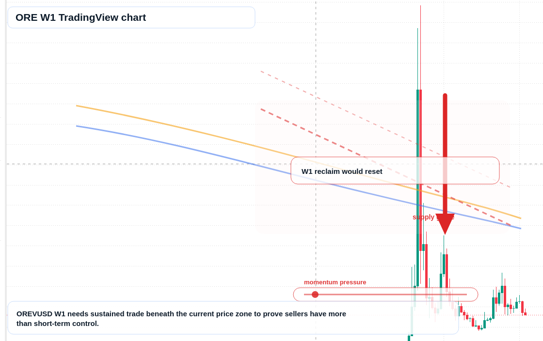 ORE W1 candlestick chart
