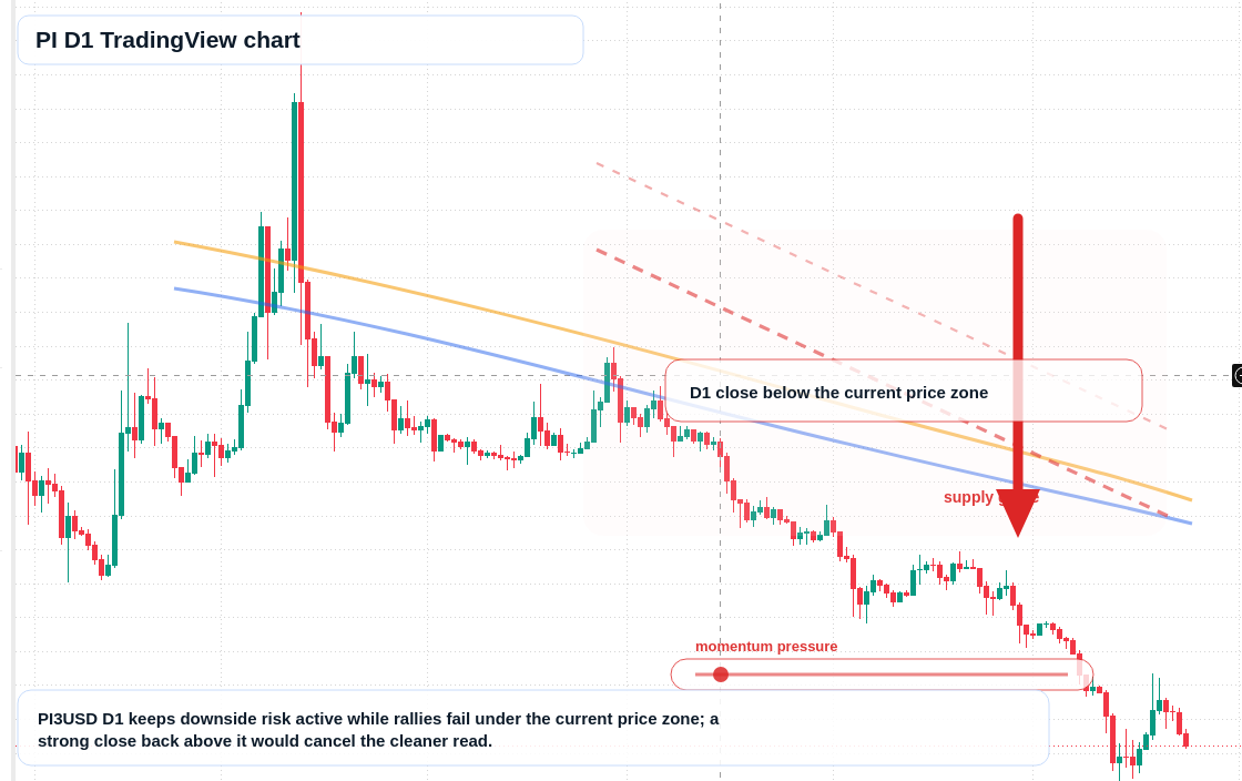 PI D1 candlestick chart