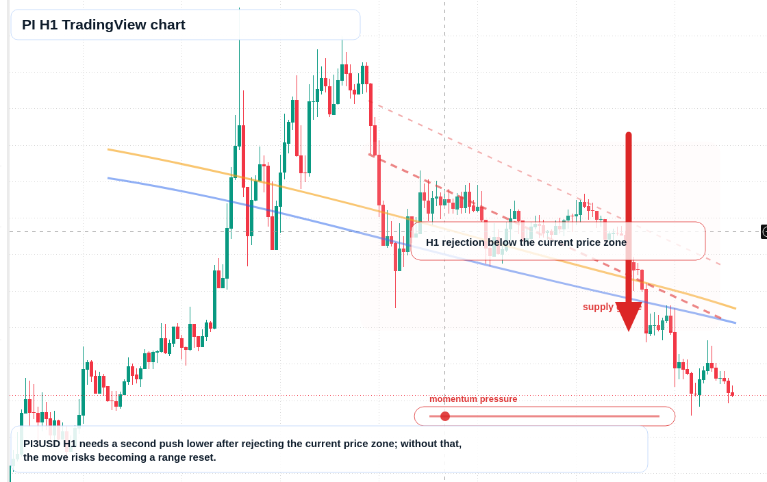 PI H1 candlestick chart