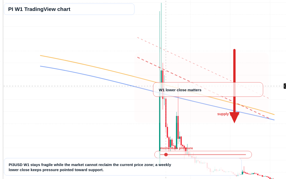 PI W1 candlestick chart