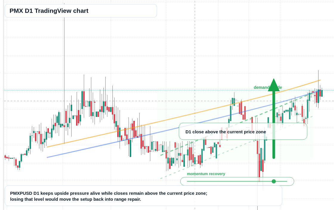 PMX D1 candlestick chart