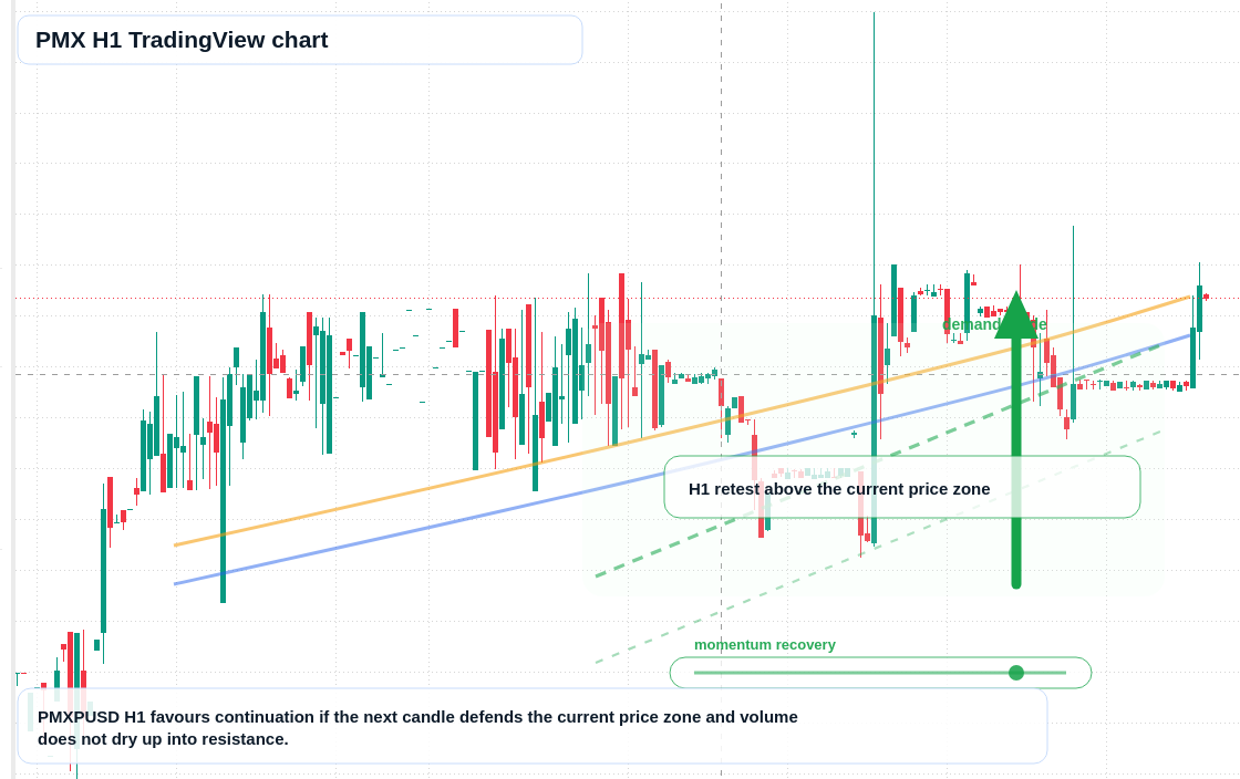 PMX H1 candlestick chart