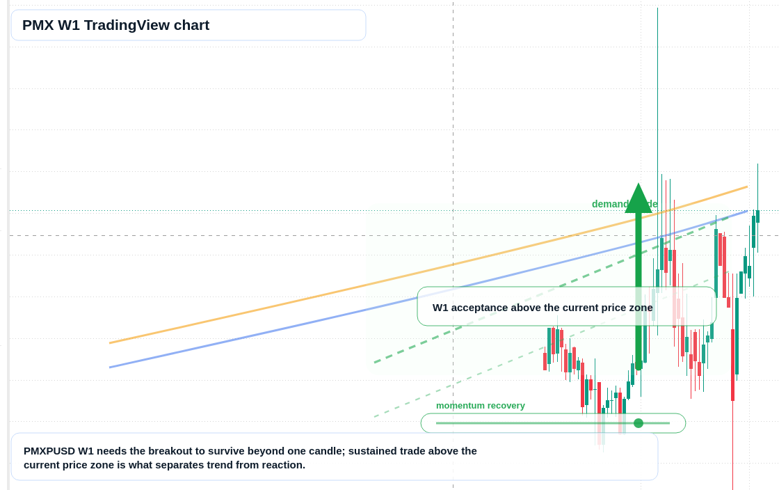 PMX W1 candlestick chart