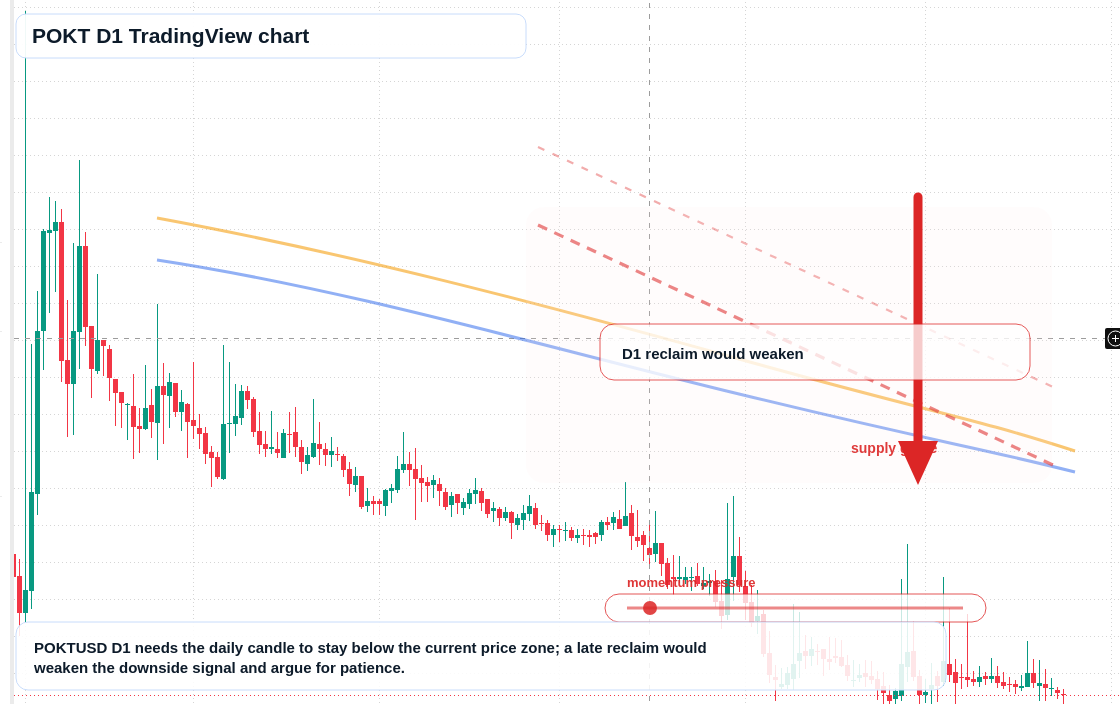 POKT D1 candlestick chart