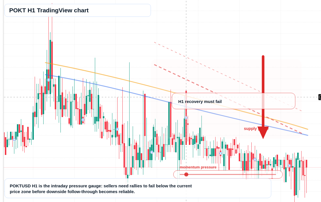 POKT H1 candlestick chart