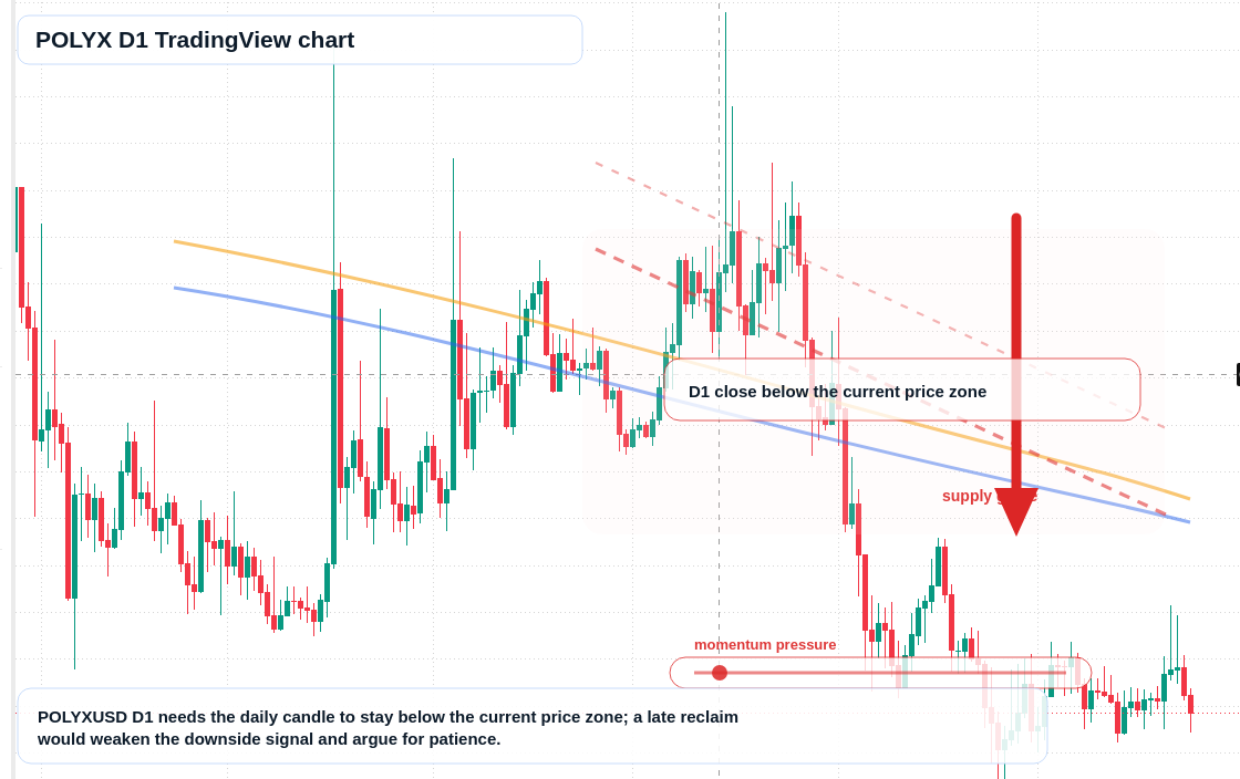 POLYX D1 candlestick chart