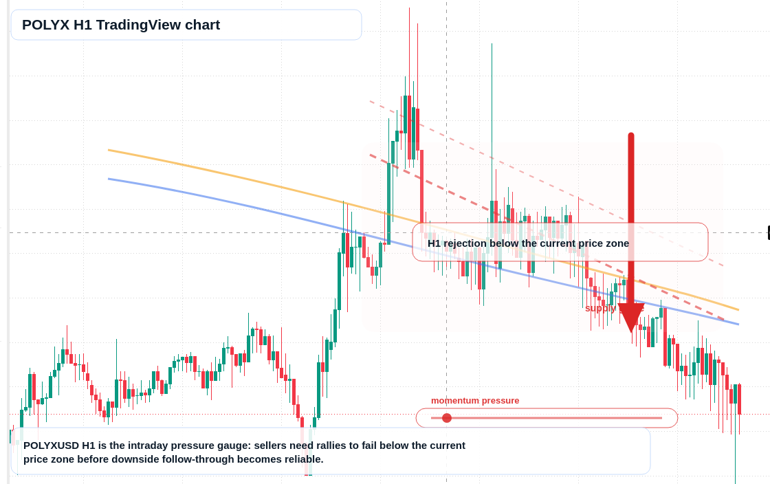 POLYX H1 candlestick chart