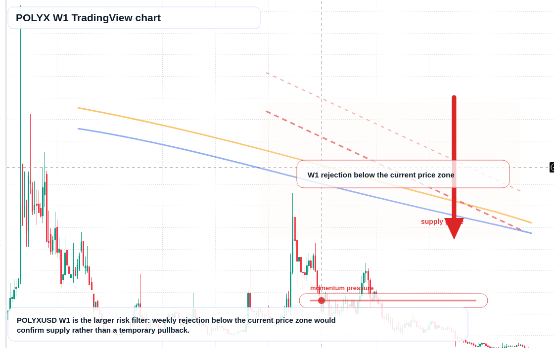 POLYX W1 candlestick chart