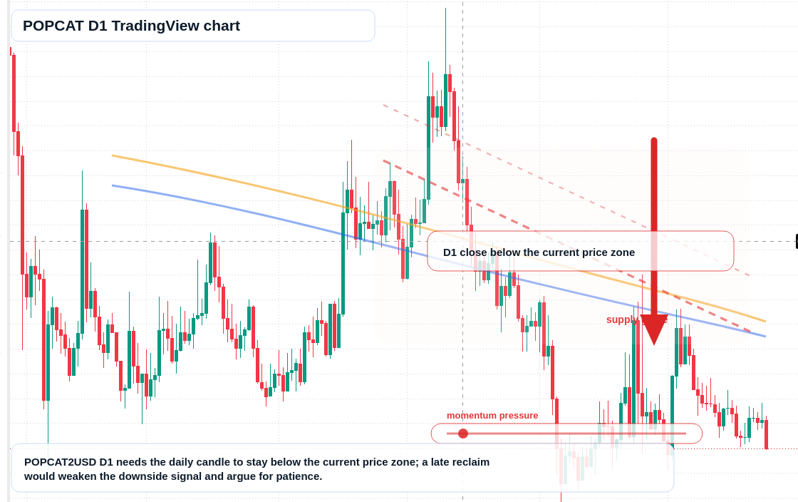 POPCAT D1 candlestick chart