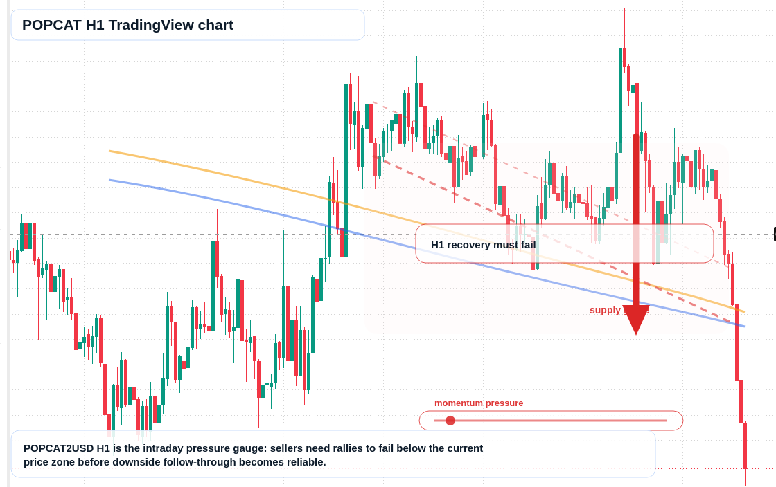 POPCAT H1 candlestick chart