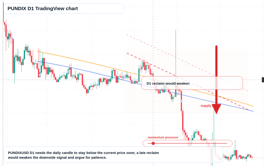 PUNDIX D1 candlestick chart