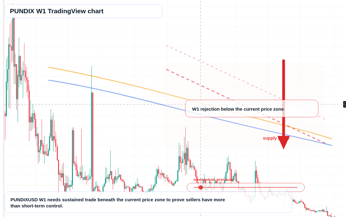PUNDIX W1 candlestick chart