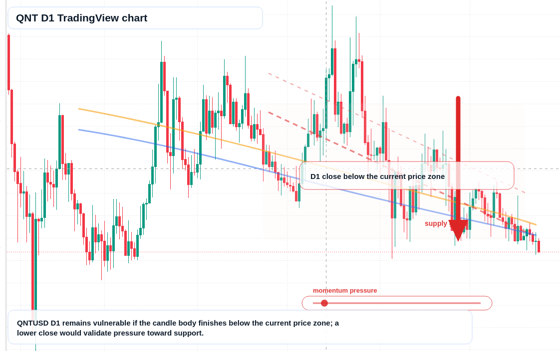 QNT D1 candlestick chart