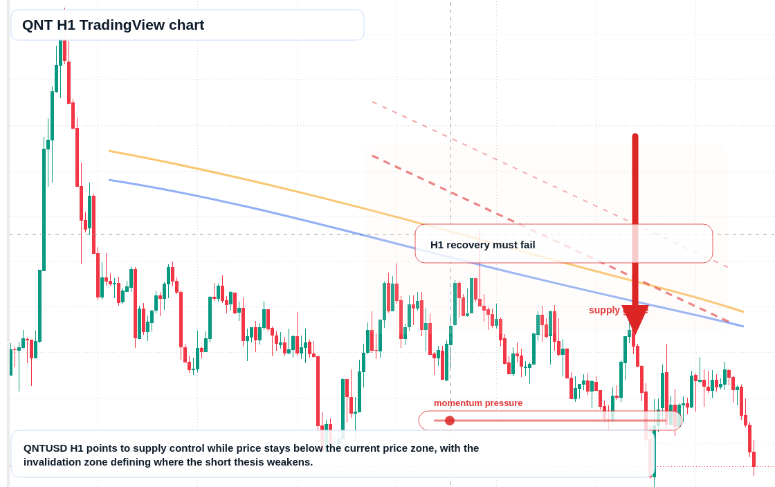 QNT H1 candlestick chart