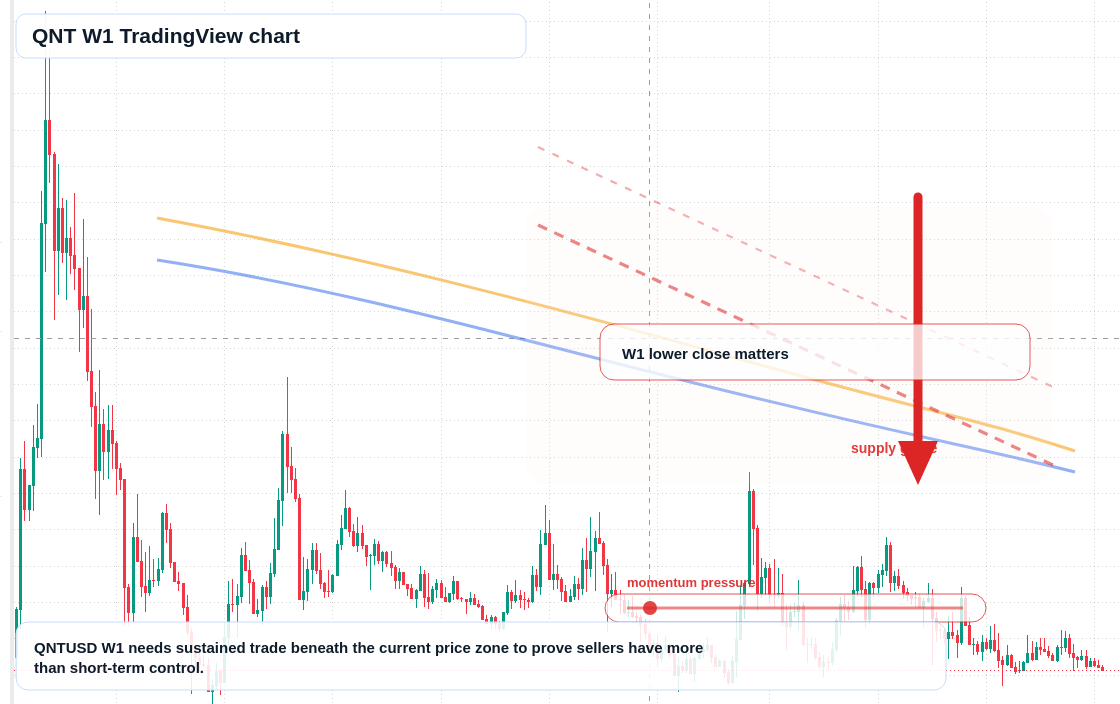 QNT W1 candlestick chart