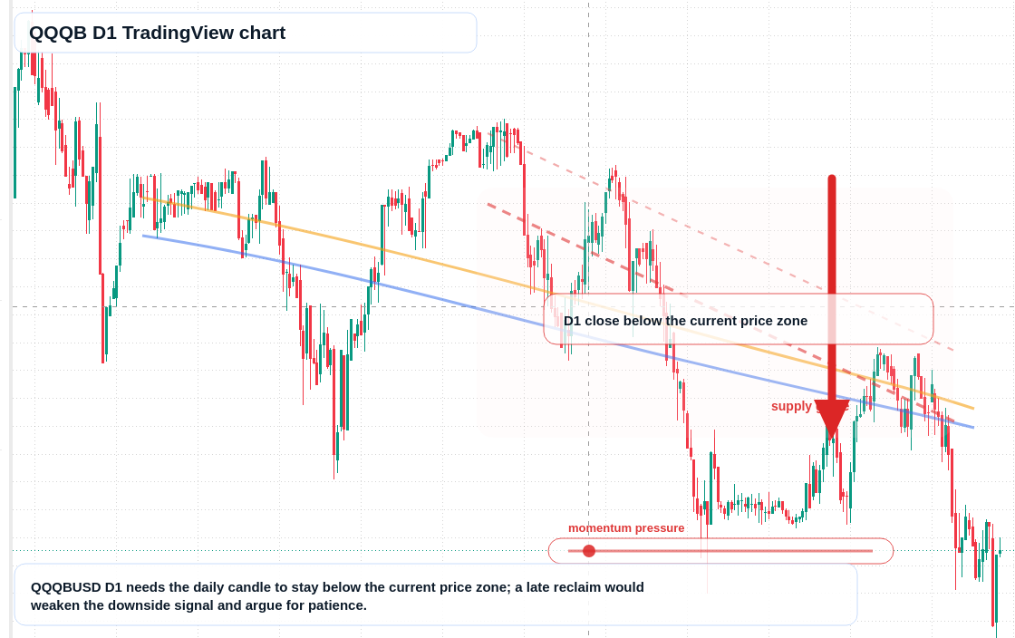 QQQB D1 candlestick chart