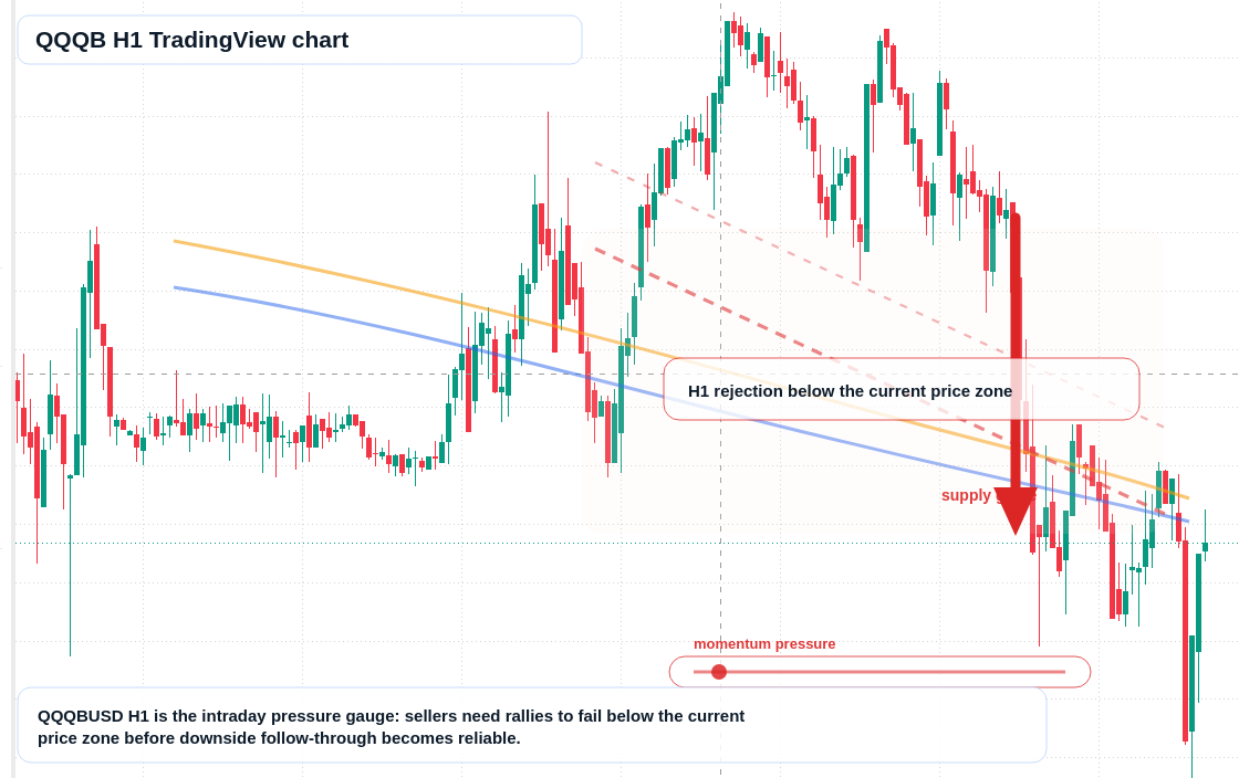 QQQB H1 candlestick chart