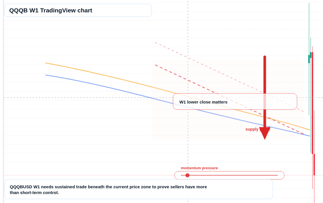 QQQB W1 candlestick chart
