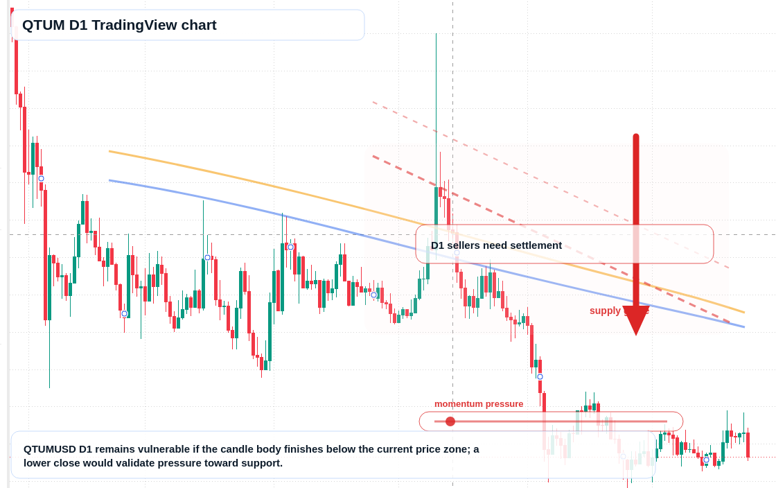 QTUM D1 candlestick chart