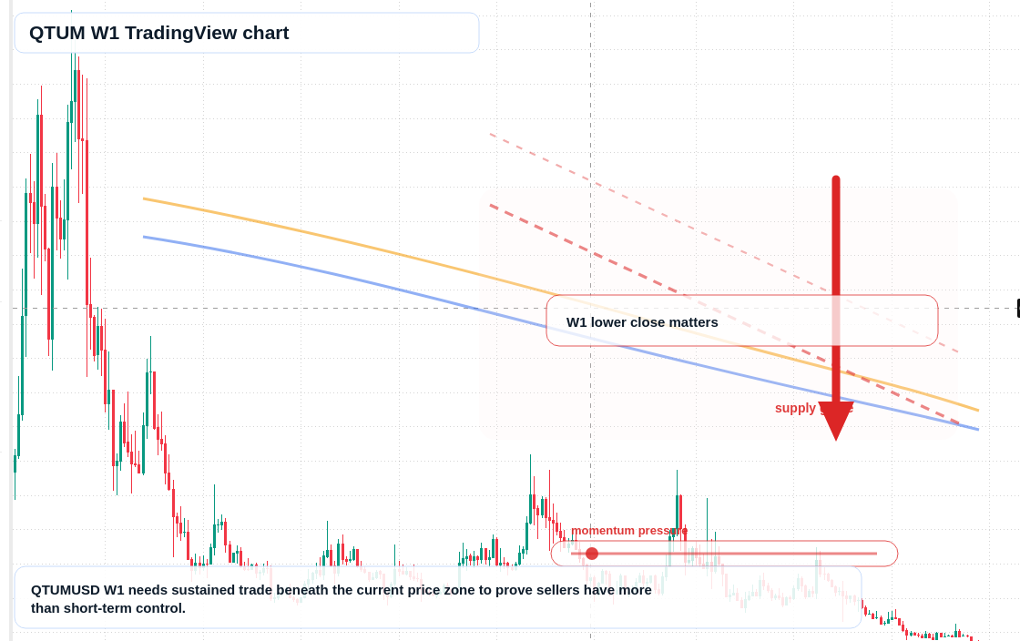 QTUM W1 candlestick chart