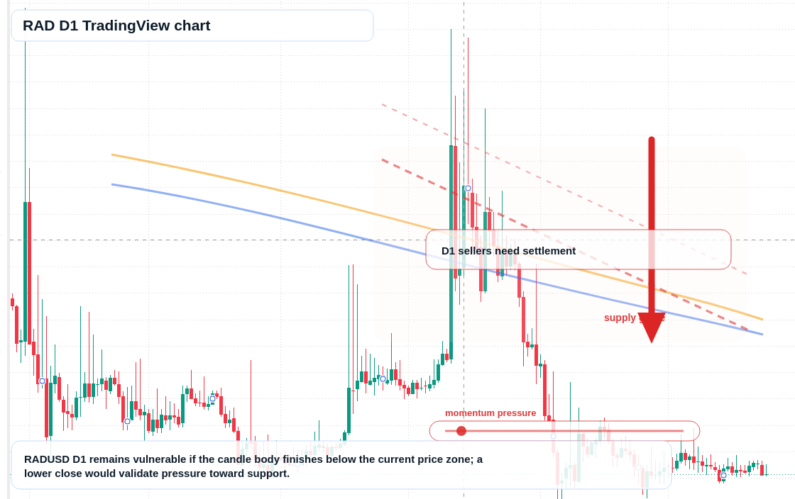 RAD D1 candlestick chart