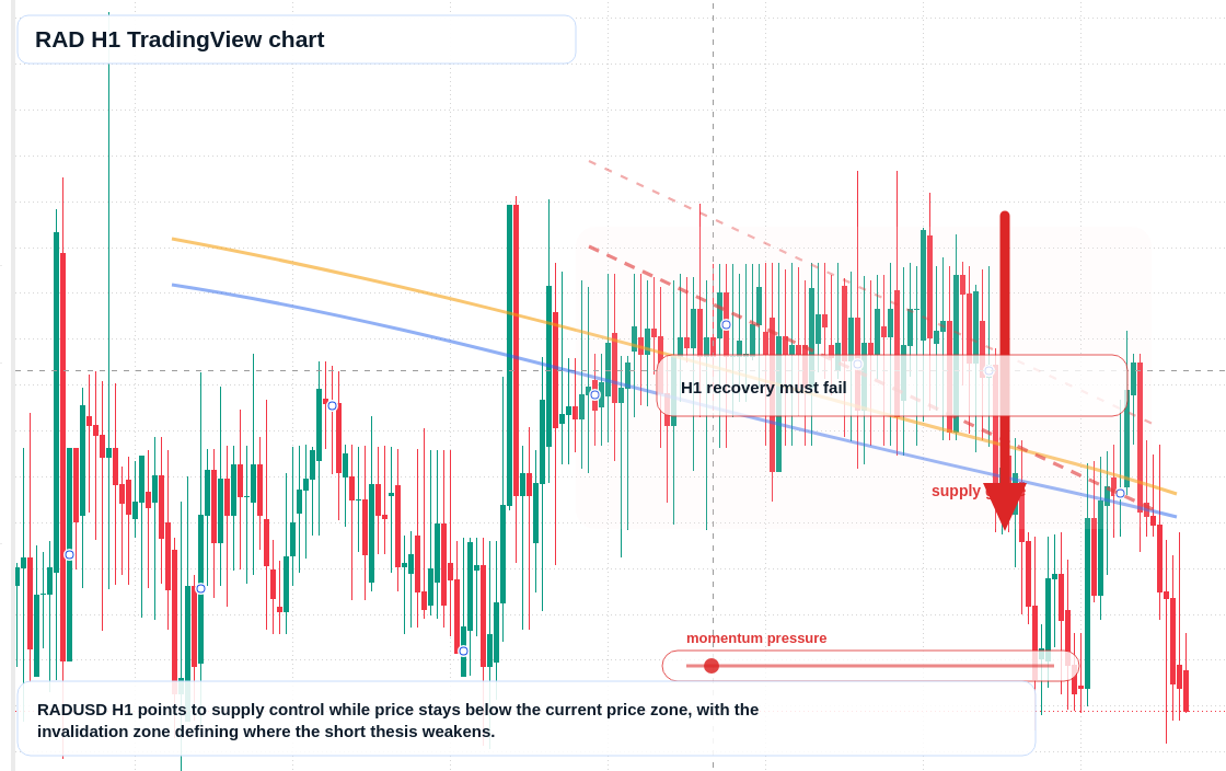 RAD H1 candlestick chart
