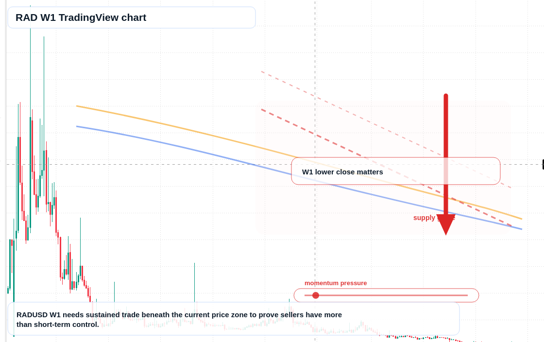 RAD W1 candlestick chart