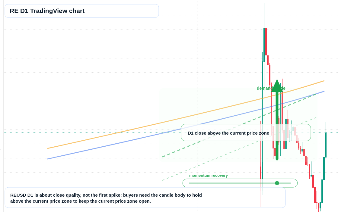 RE D1 candlestick chart