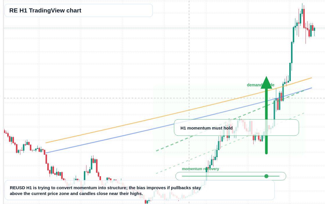 RE H1 candlestick chart