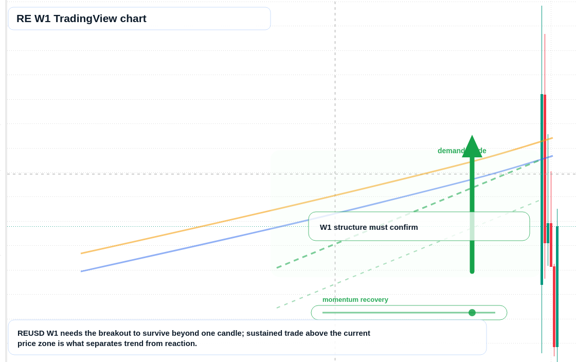 RE W1 candlestick chart