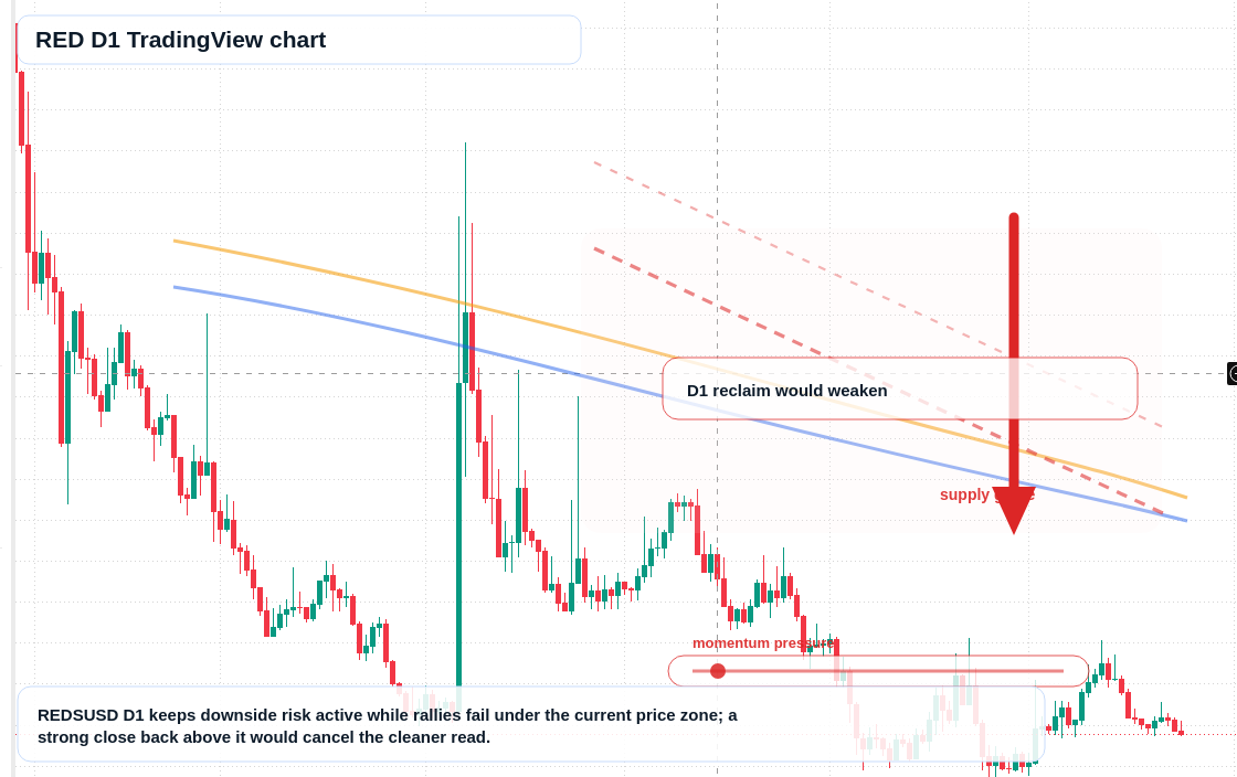 RED D1 candlestick chart