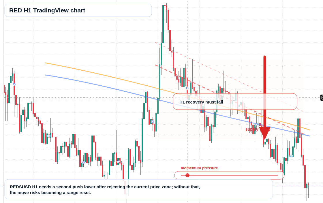 RED H1 candlestick chart