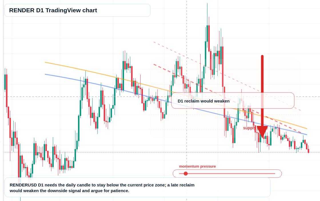 RENDER D1 candlestick chart