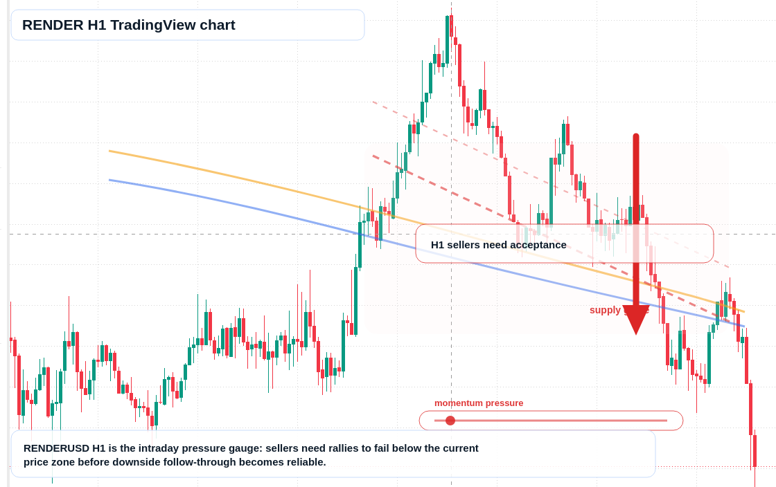 RENDER H1 candlestick chart