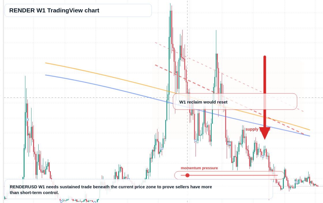 RENDER W1 candlestick chart