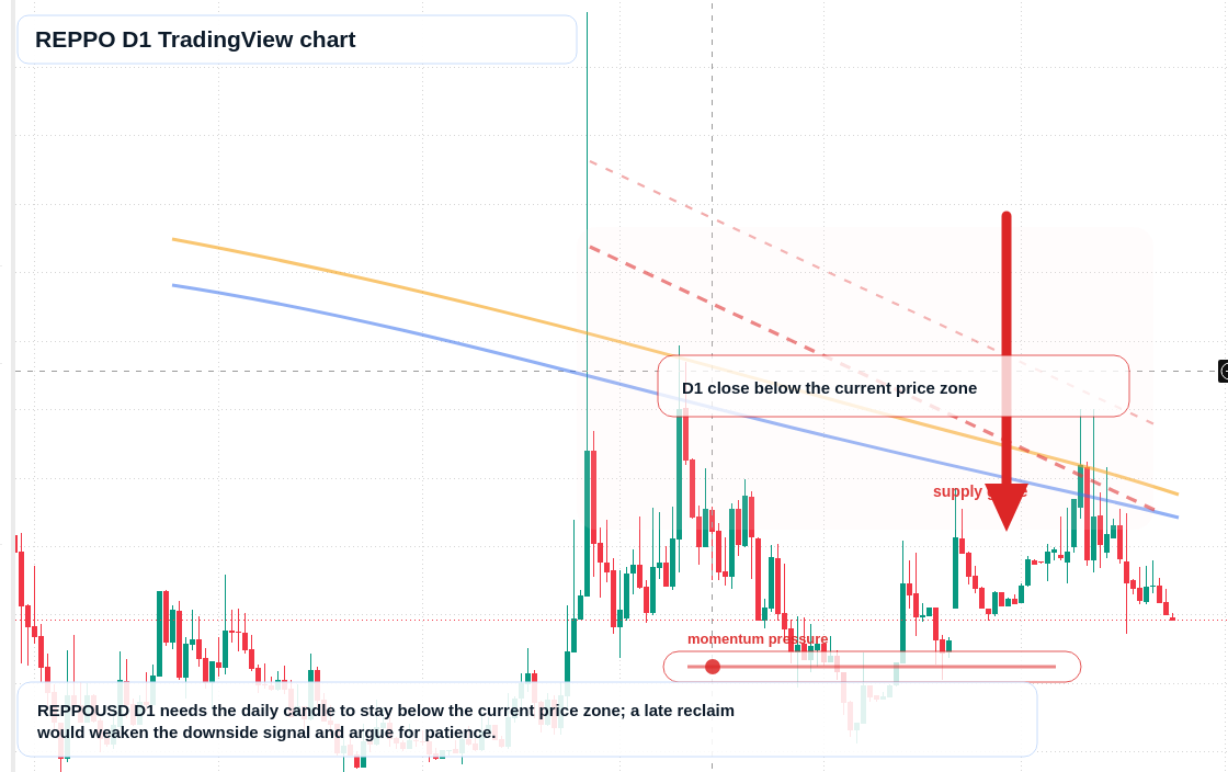 REPPO D1 candlestick chart