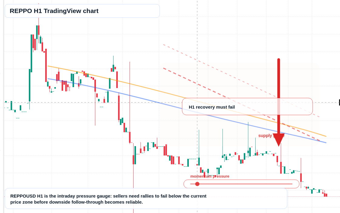 REPPO H1 candlestick chart