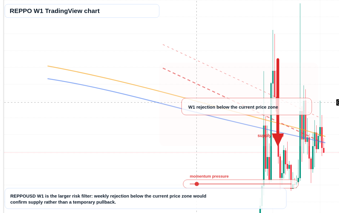 REPPO W1 candlestick chart